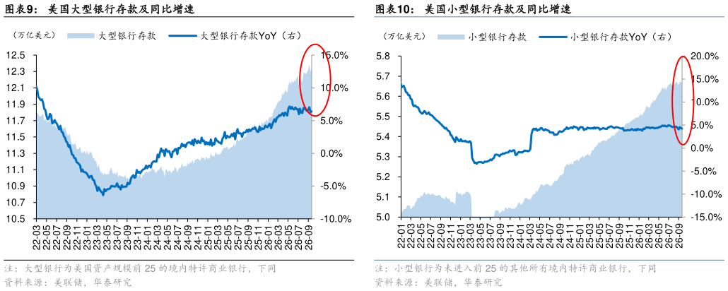 怎样理解美国大型银行存款及同比增速