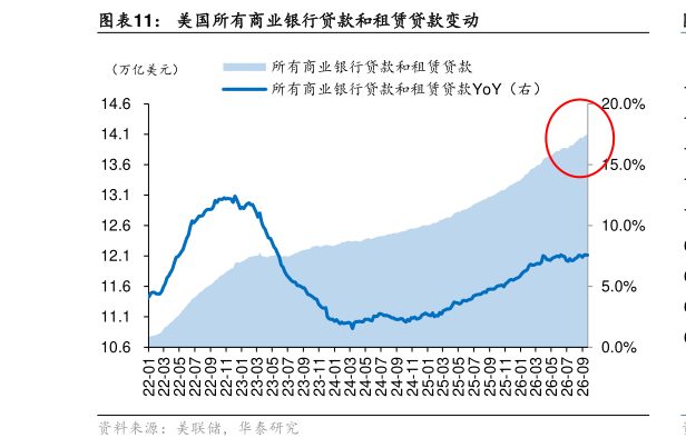 一起讨论下美国所有商业银行贷款和租赁贷款变动
