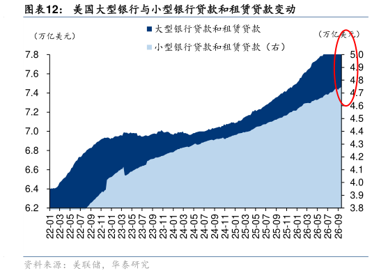 如何了解美国大型银行与小型银行贷款和租赁贷款变动