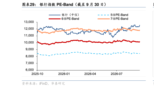 咨询大家银行指数 PE-Band（截至 9 月 30 日）