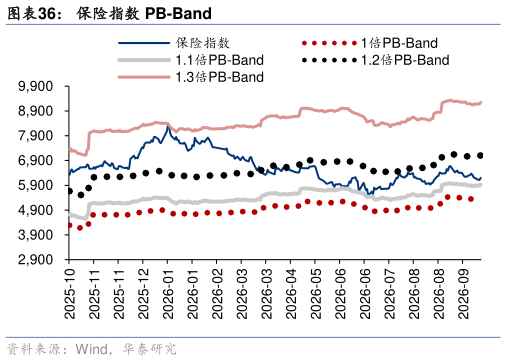 谁能回答保险指数 PB-Band
