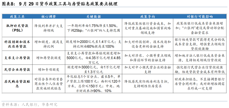 想问下各位网友9 月 29 日货币政策工具与房贷贴息政策要点梳理