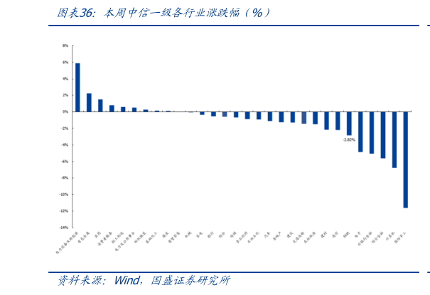 想关注一下本周中信一级各行业涨跌幅(%)?