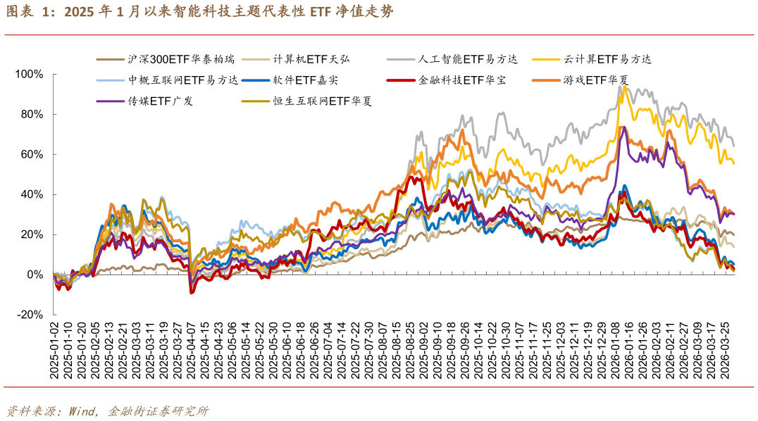请问一下2025 年 1 月以来智能科技主题代表性 ETF 净值走势?