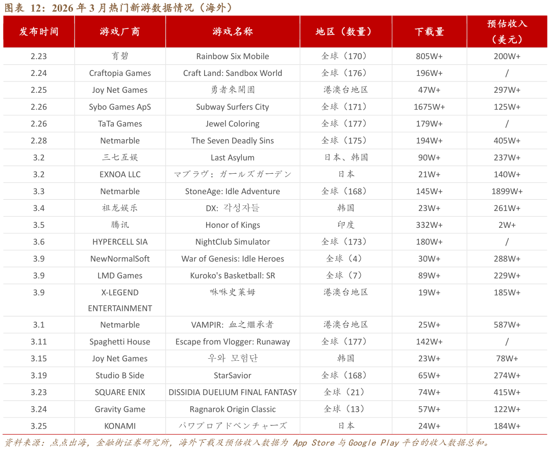 谁知道2026 年 3 月热门新游数据情况（海外）?