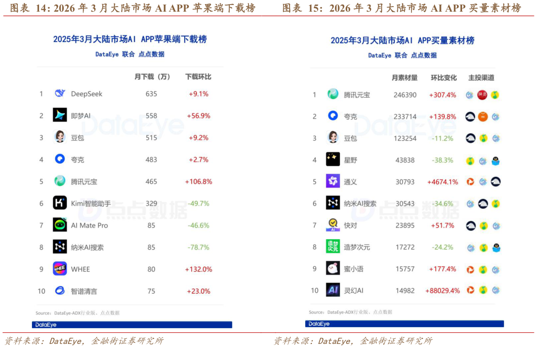 如何了解2026 年 3 月大陆市场 AI APP 买量素材榜?