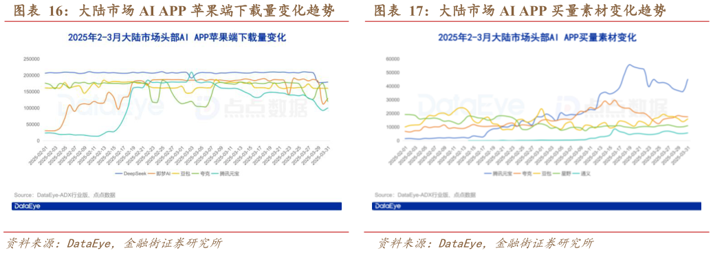 如何解释大陆市场 AI APP 苹果端下载量变化趋势           大陆市场 AI APP 买量素材变化趋势大陆市场 AI APP 买量素材变化趋势?
