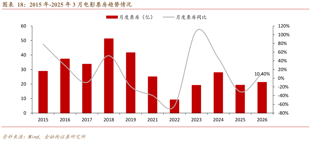 谁知道2015 年-2025 年 3 月电影票房趋势情况?