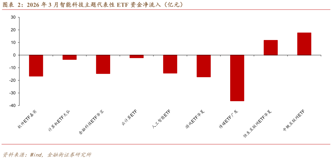 如何才能2026 年 3 月智能科技主题代表性 ETF 资金净流入（亿元）?