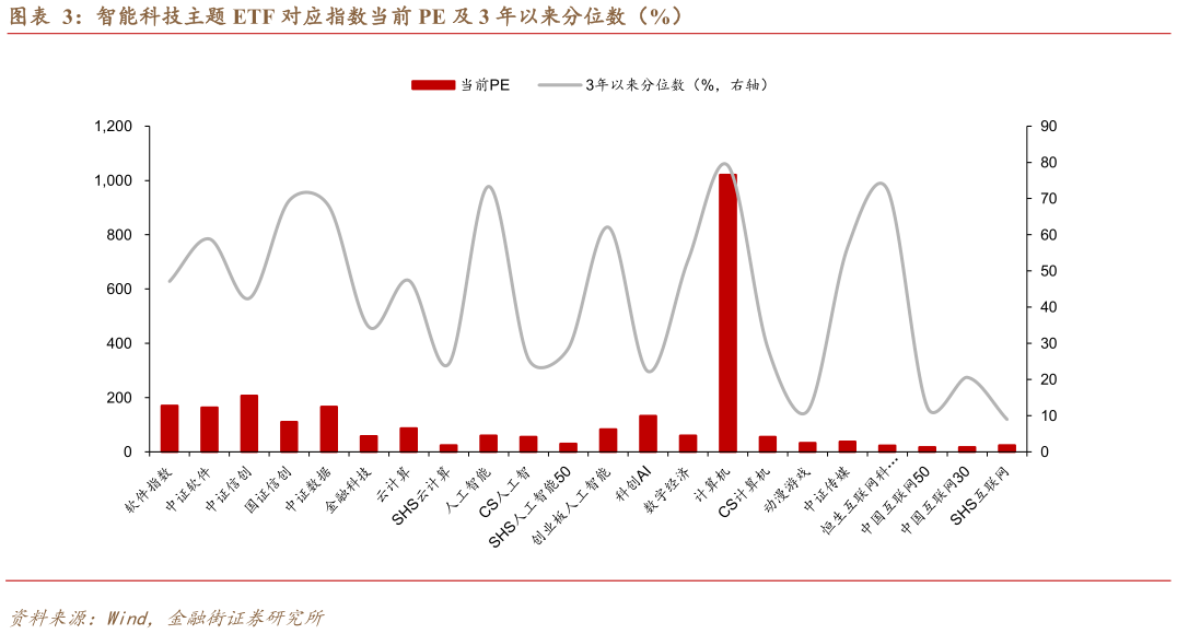 谁能回答智能科技主题 ETF 对应指数当前 PE 及 3 年以来分位数（%）?