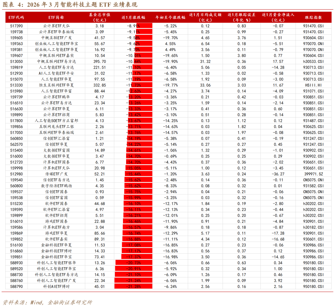 如何才能2026 年 3 月智能科技主题 ETF 业绩表现?
