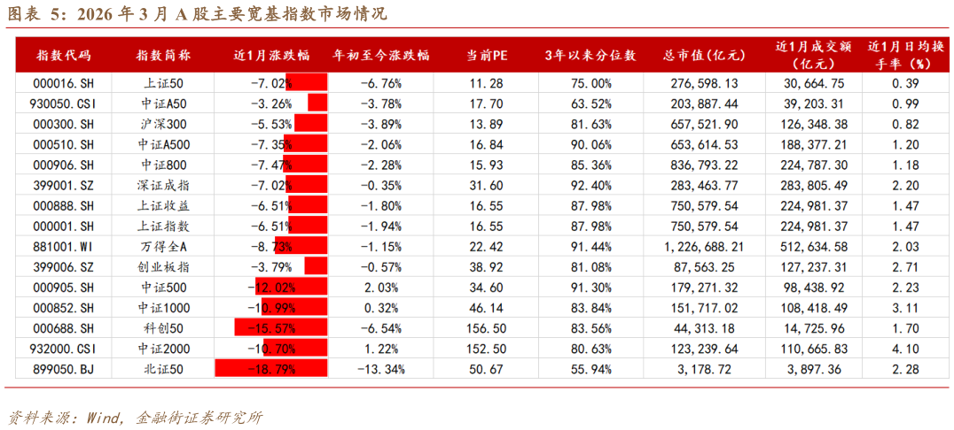 谁能回答2026 年 3 月 A 股主要宽基指数市场情况?
