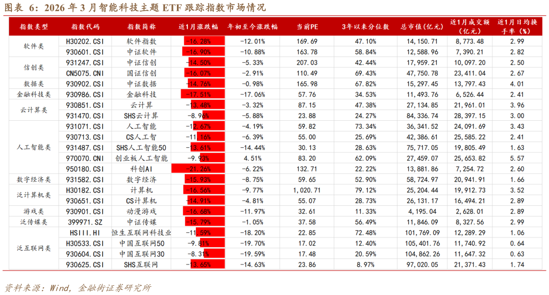 如何了解2026 年 3 月智能科技主题 ETF 跟踪指数市场情况?