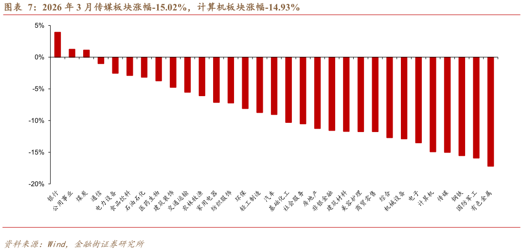 一起讨论下2026 年 3 月传媒板块涨幅-15.02%，计算机板块涨幅-14.93%?