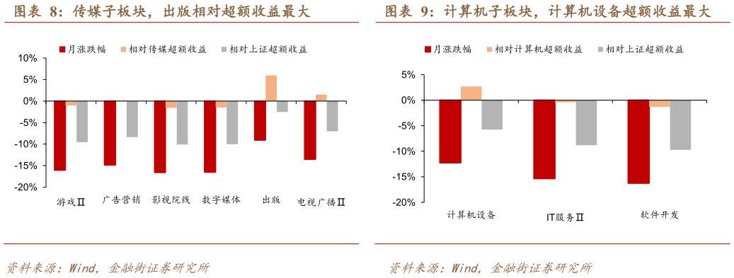 想问下各位网友传媒子板块，出版相对超额收益最大                 计算机子板块，计算机设备超额收益最大计算机子板块，计算机设备超额收益最大?