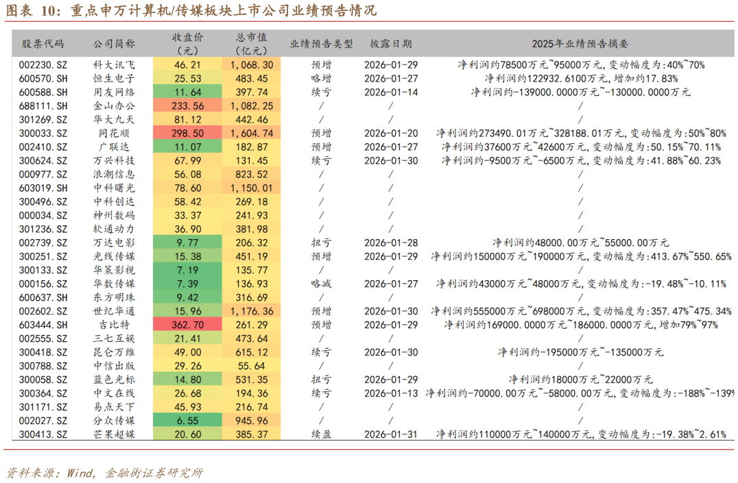 如何看待重点申万计算机传媒板块上市公司业绩预告情况?