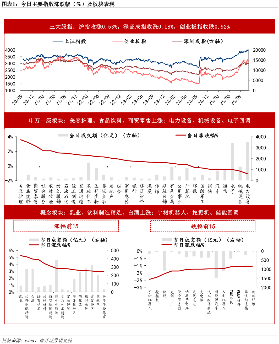各位网友请教一下今日主要指数涨跌幅（%）及板块表现