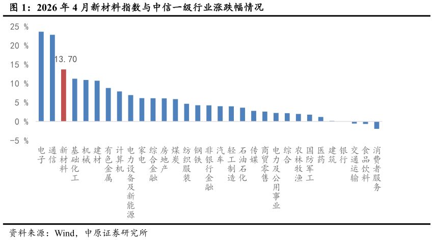 想问下各位网友2026 年 4 月新材料指数与中信一级行业涨跌幅情况?