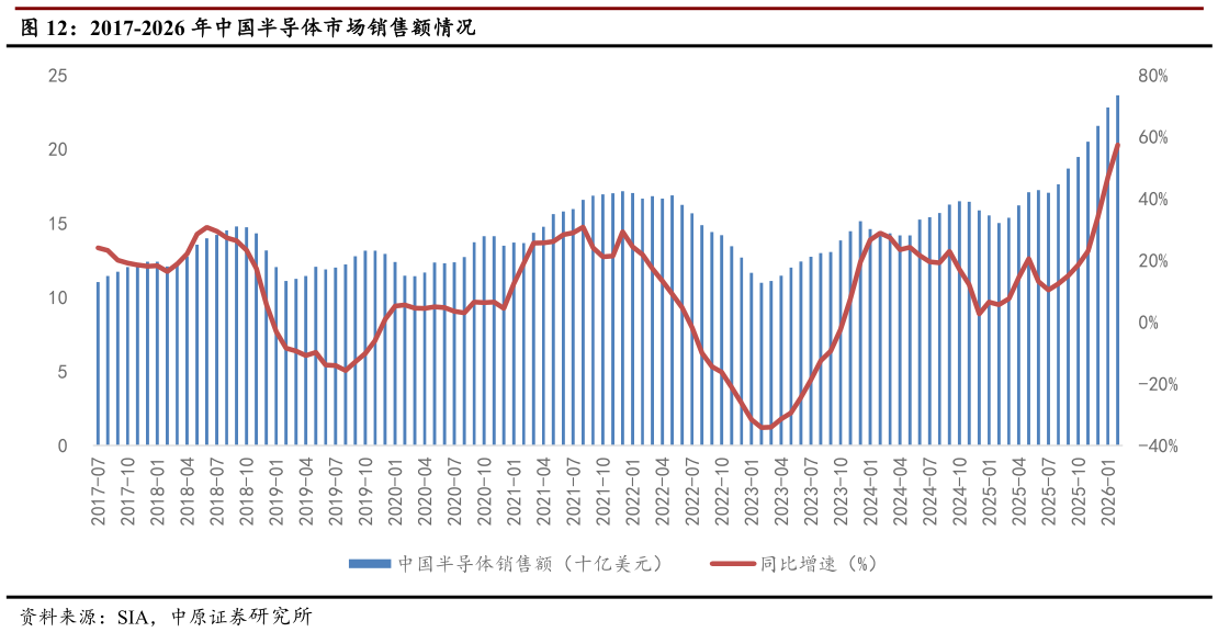 怎样理解2017-2026 年中国半导体市场销售额情况?