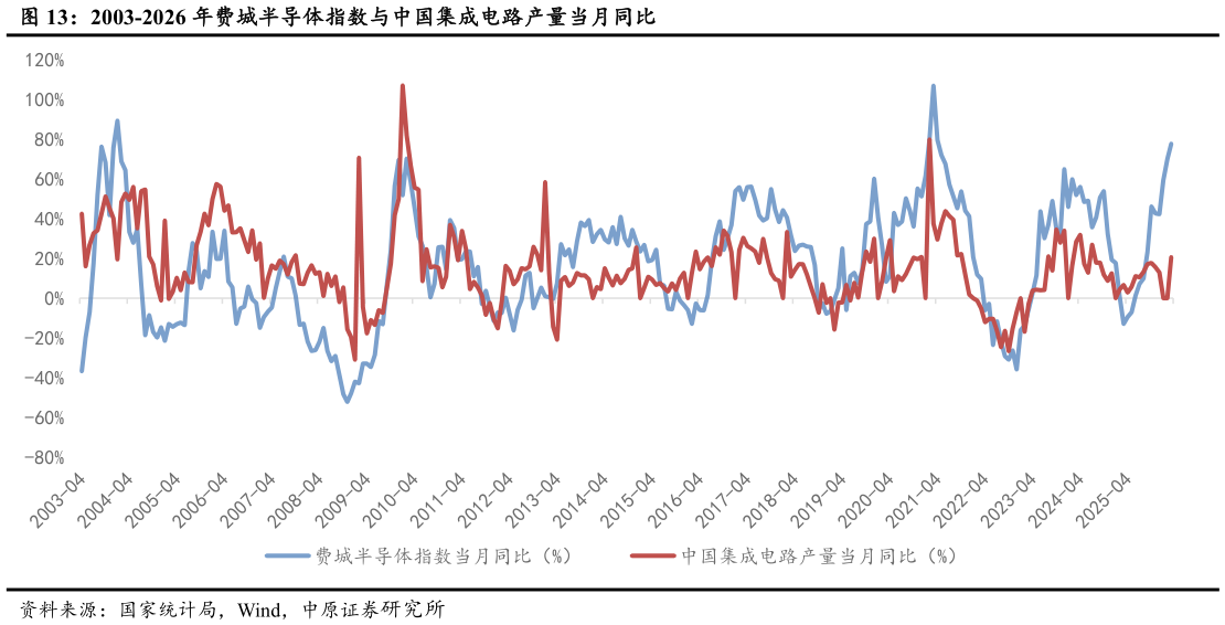 谁能回答2003-2026 年费城半导体指数与中国集成电路产量当月同比?