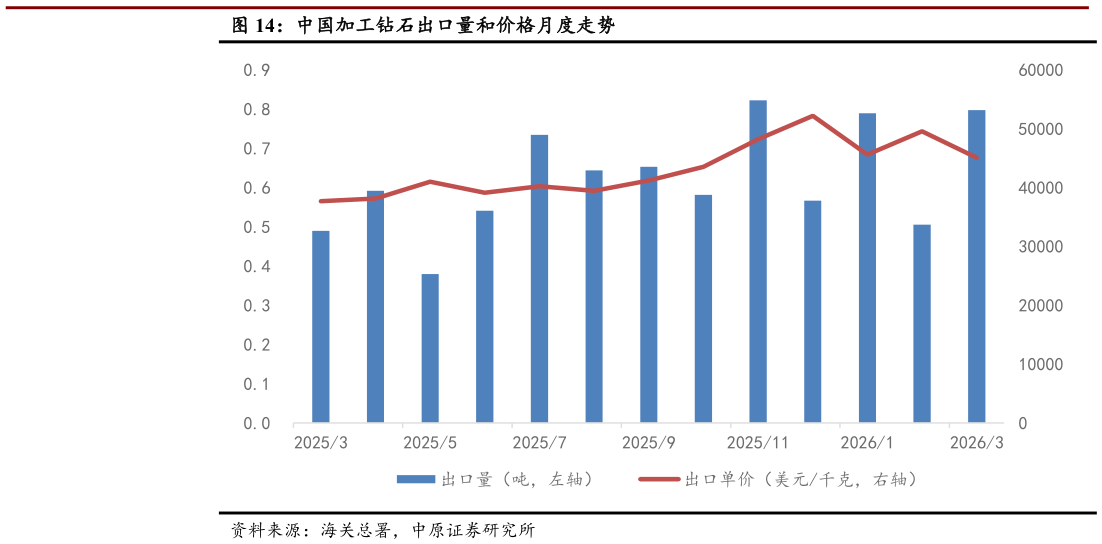 如何了解中国加工钻石出口量和价格月度走势?
