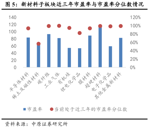 如何解释新材料子板块近三年市盈率与市盈率分位数情况?