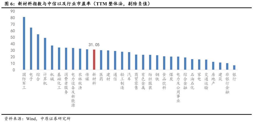 谁能回答新材料指数与中信以及行业市盈率（TTM 整体法，剔除负值）?