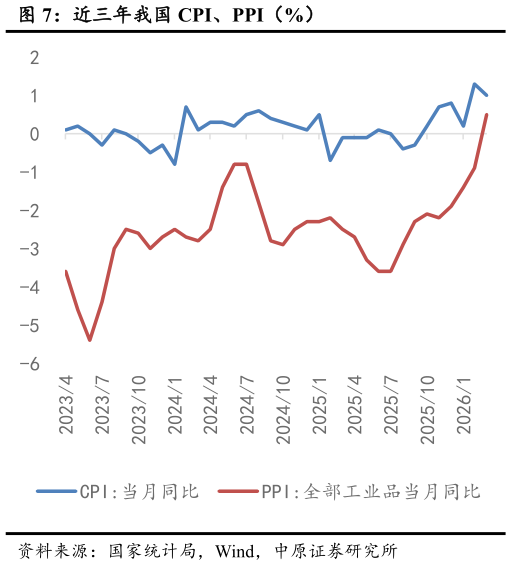 你知道近三年我国 CPI、PPI（%）?