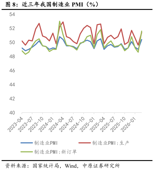 谁能回答近三年我国制造业 PMI（%）?