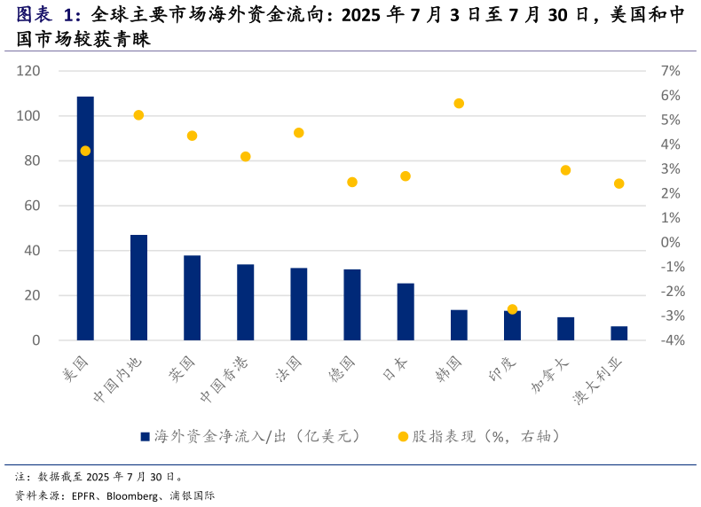 请问一下全球主要市场海外资金流向：2025 年 7 月 3 日至 7 月 30 日，美国和中