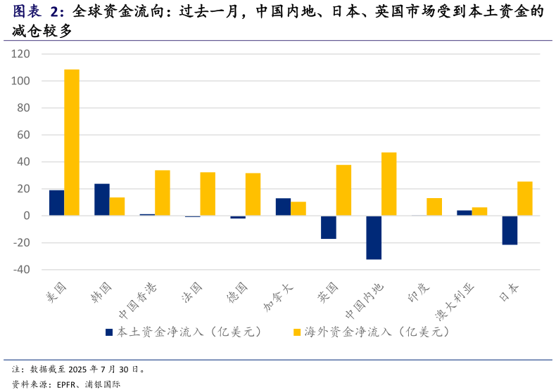 想问下各位网友全球资金流向：过去一月，中国内地、日本、英国市场受到本土资金的