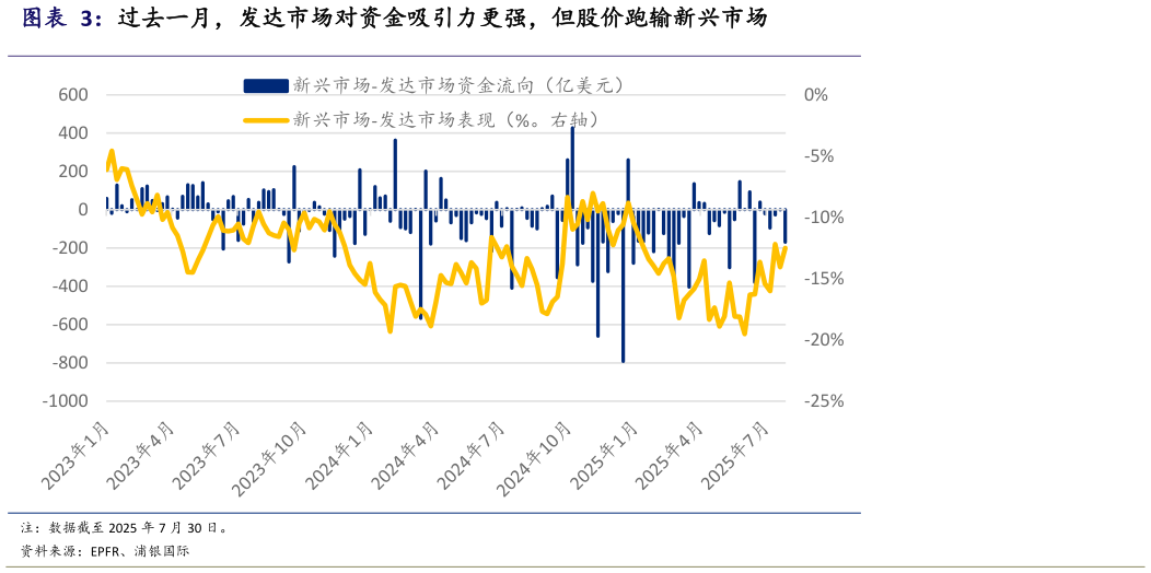 如何解释过去一月，发达市场对资金吸引力更强，但股价跑输新兴市场