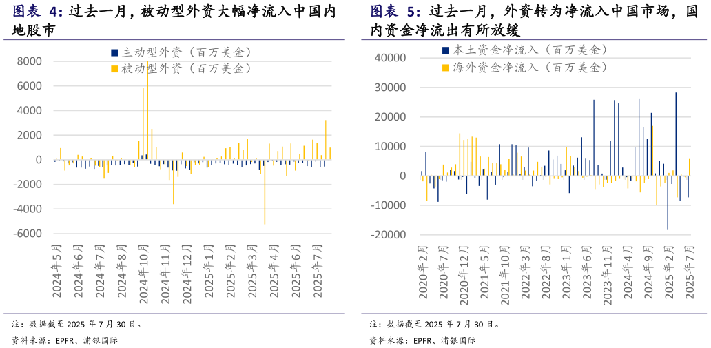 想关注一下过去一月，被动型外资大幅净流入中国内