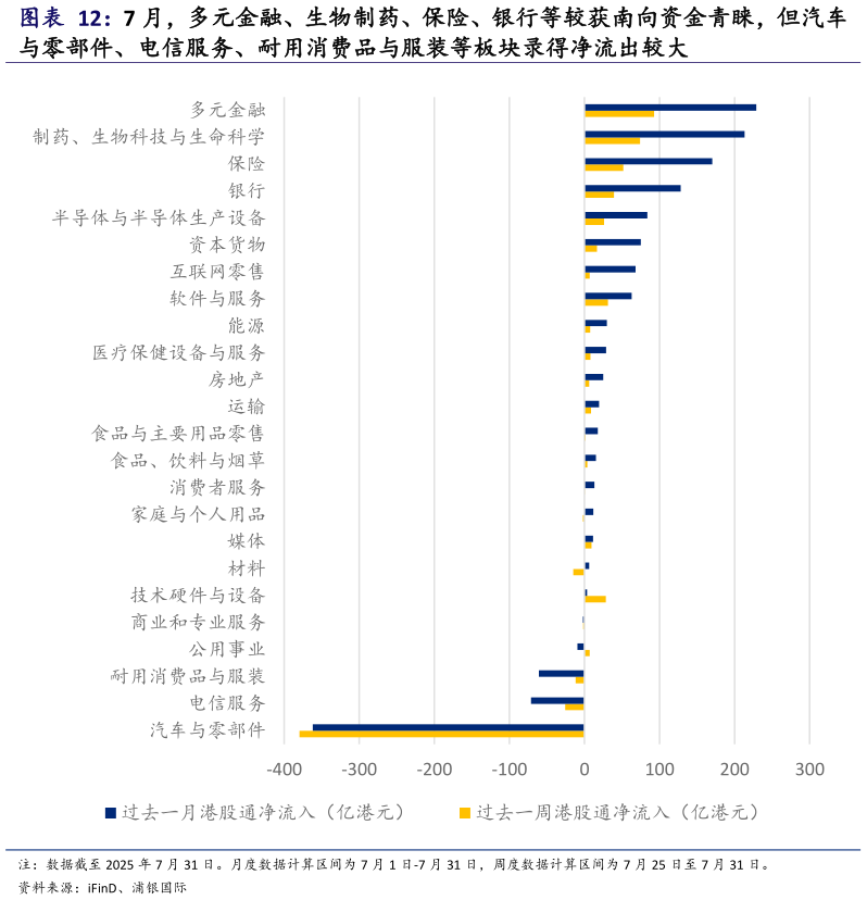 如何解释7 月，多元金融、生物制药、保险、银行等较获南向资金青睐，但汽车