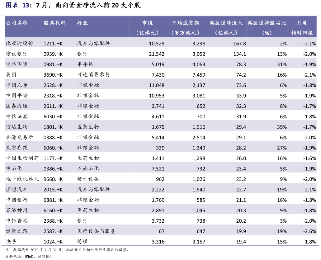 如何了解7 月，南向资金净流入前 20 大个股