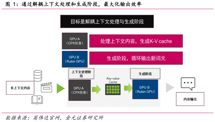 谁能回答通过解耦上下文处理和生成阶段，最大化输出效率