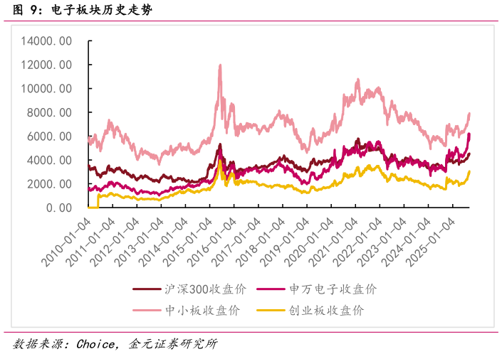 如何了解电子板块历史走势