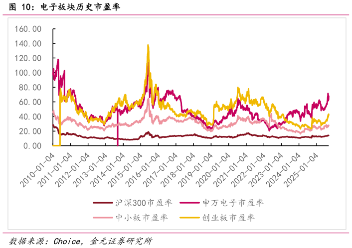 各位网友请教一下电子板块历史市盈率