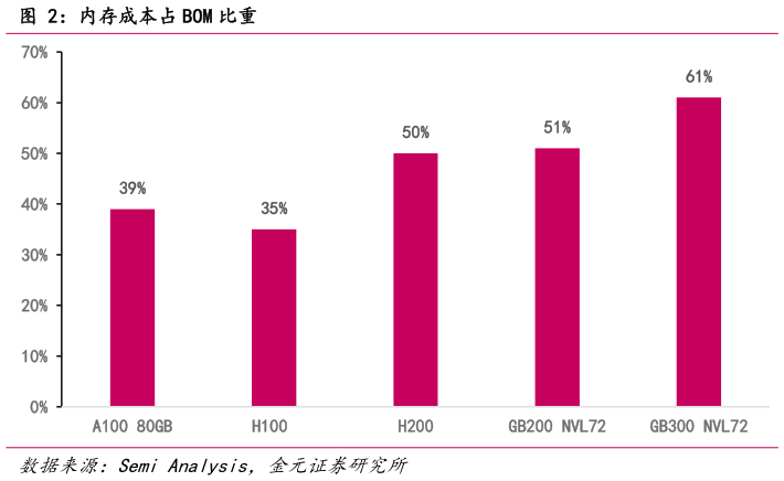 如何了解内存成本占 BOM 比重