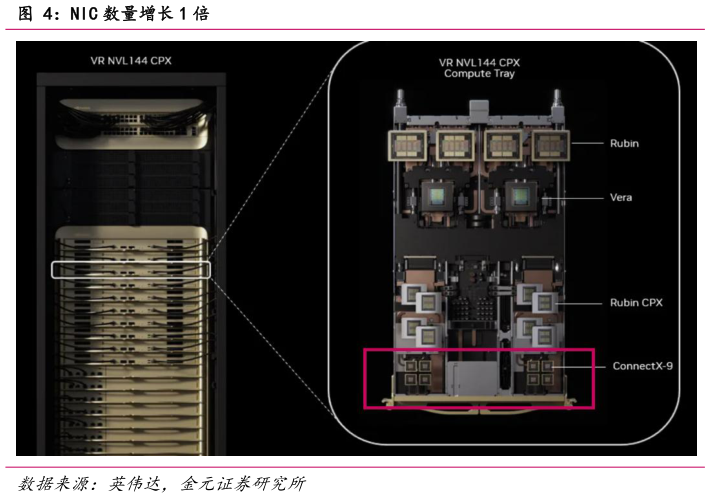 一起讨论下NIC 数量增长 1 倍