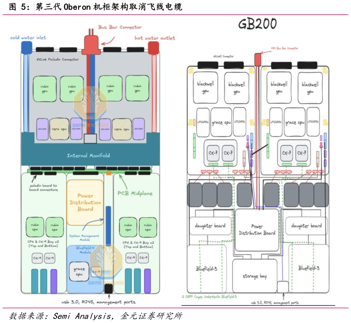 如何才能第三代 Oberon 机柜架构取消飞线电缆