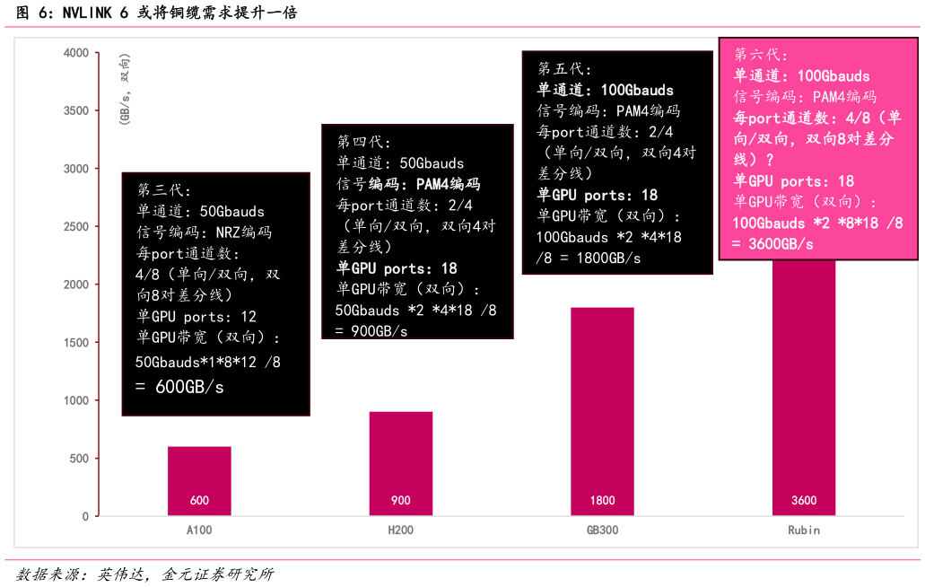 如何才能NVLINK 6 或将铜缆需求提升一倍