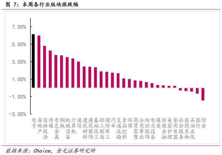 咨询大家本周各行业版块涨跌幅
