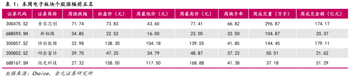 一起讨论下本周电子板块个股涨幅前五名