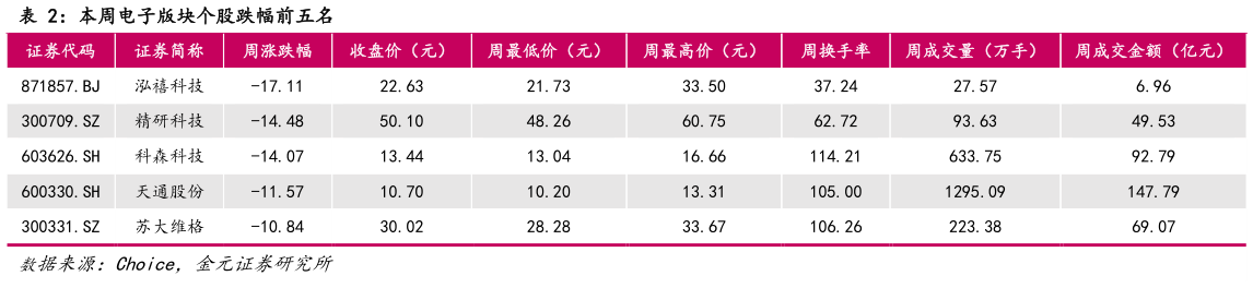 如何了解本周电子版块个股跌幅前五名