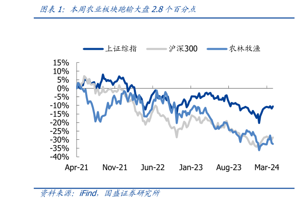 如何才能本周农业板块跑输大盘2.8个百分点?