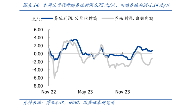谁知道本周父母代种鸡养殖利润0.75元只、肉鸡养殖利润-1.14元只 本周屠宰利润-0.89元只,较上周减少0.34元只?