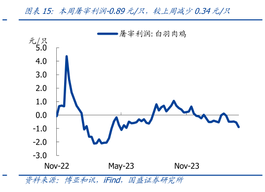咨询下各位本周屠宰利润-0.89元只,较上周减少0.34元只?