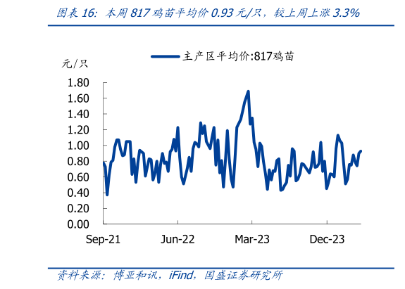 如何才能本周817鸡苗平均价0.93元只,较上周上涨3.3%?