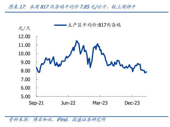 请问一下本周817肉杂鸡平均价7.85元公斤,较上周持平?